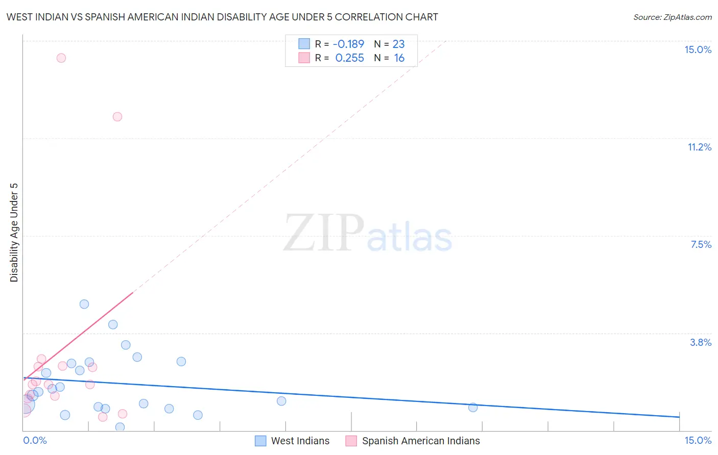 West Indian vs Spanish American Indian Disability Age Under 5