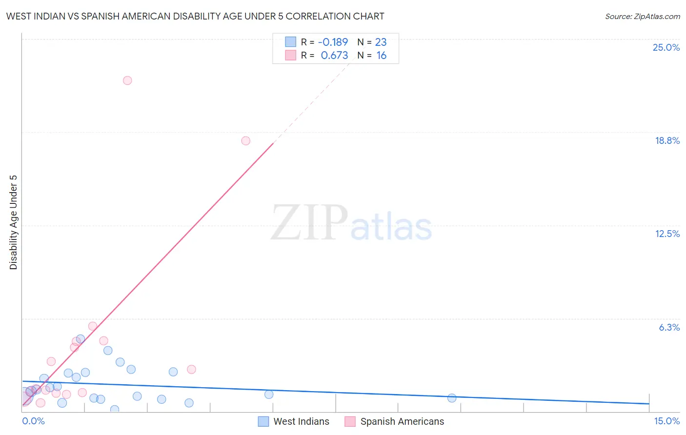 West Indian vs Spanish American Disability Age Under 5