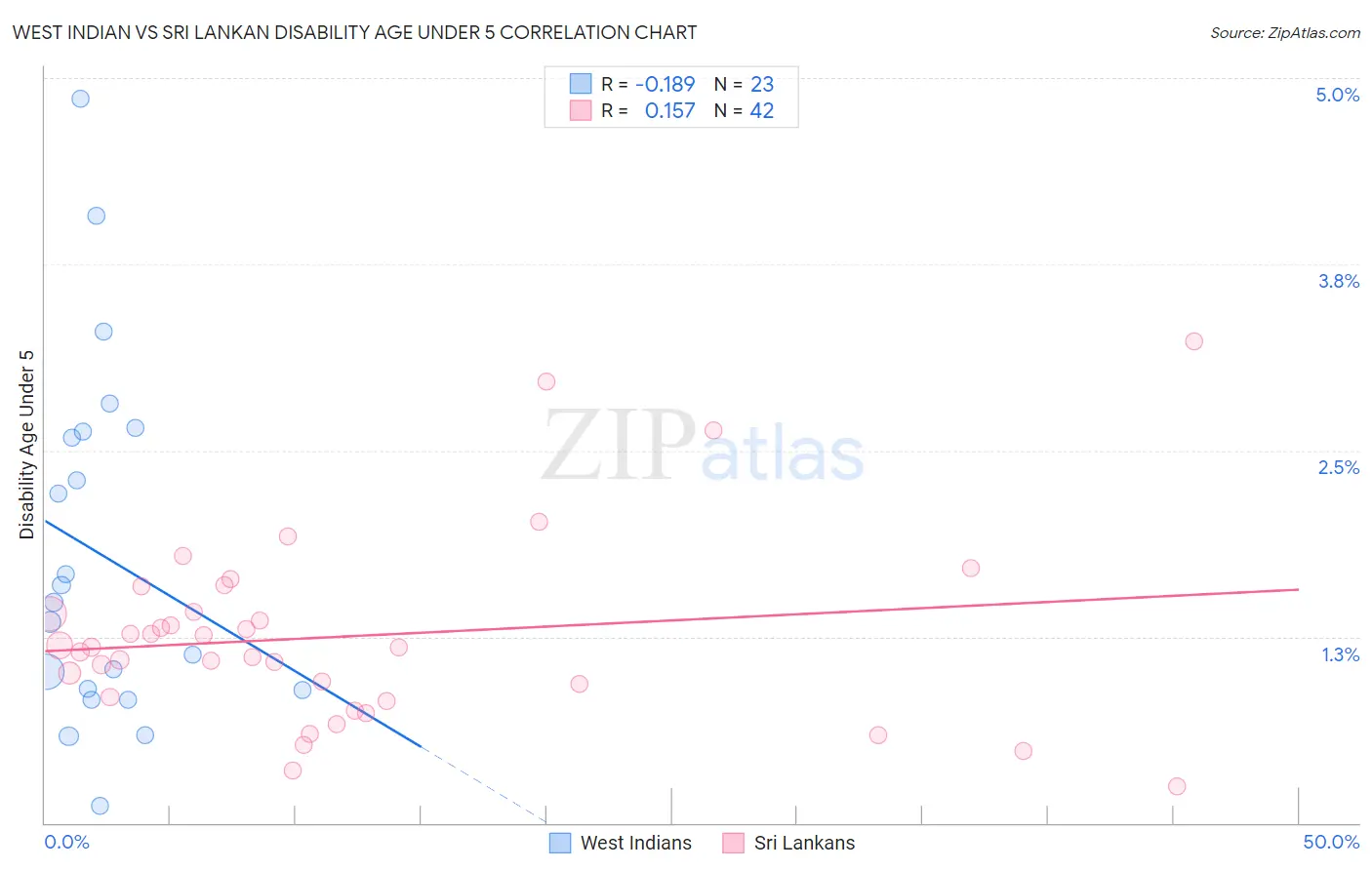 West Indian vs Sri Lankan Disability Age Under 5