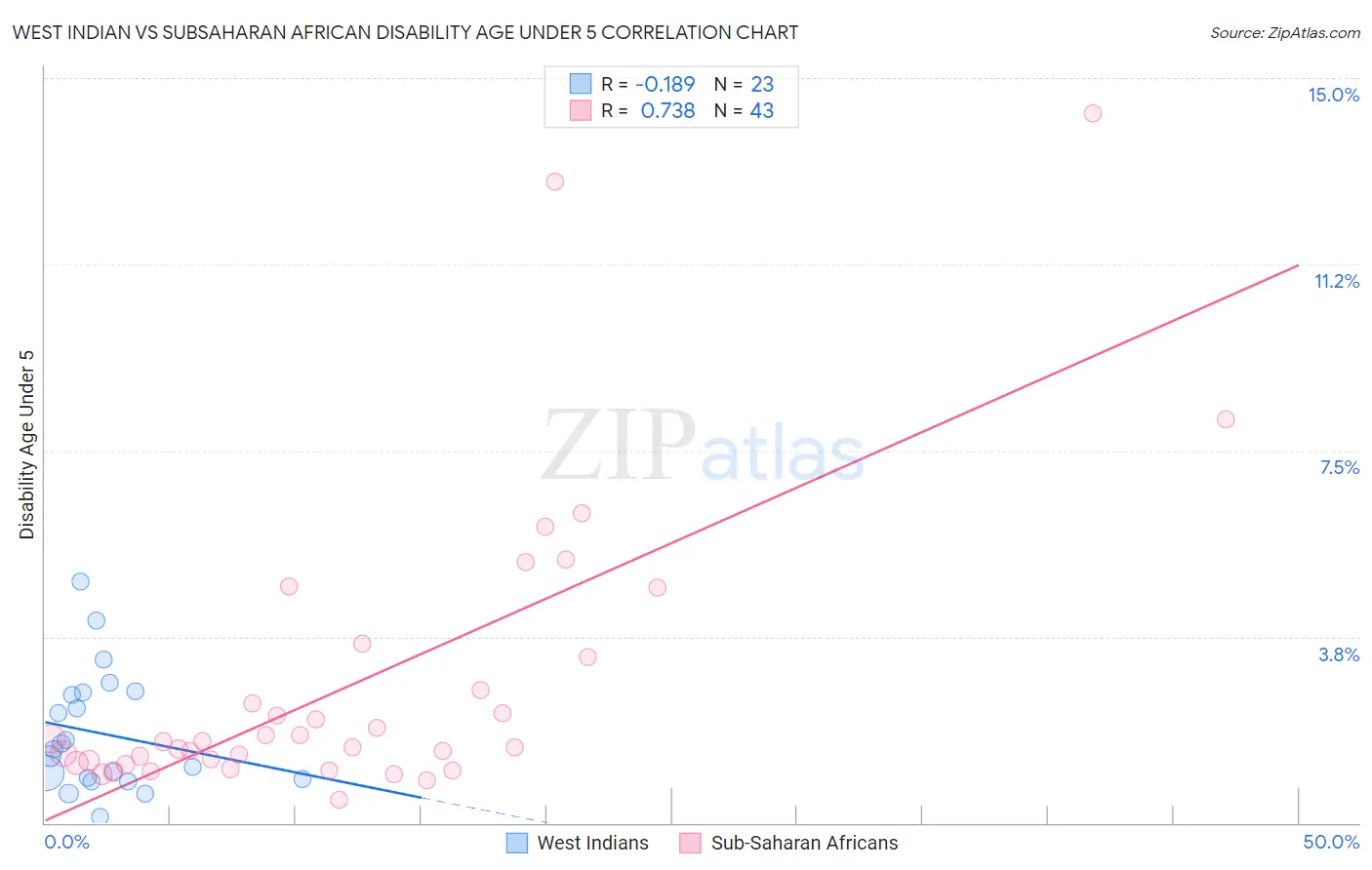 West Indian vs Subsaharan African Disability Age Under 5