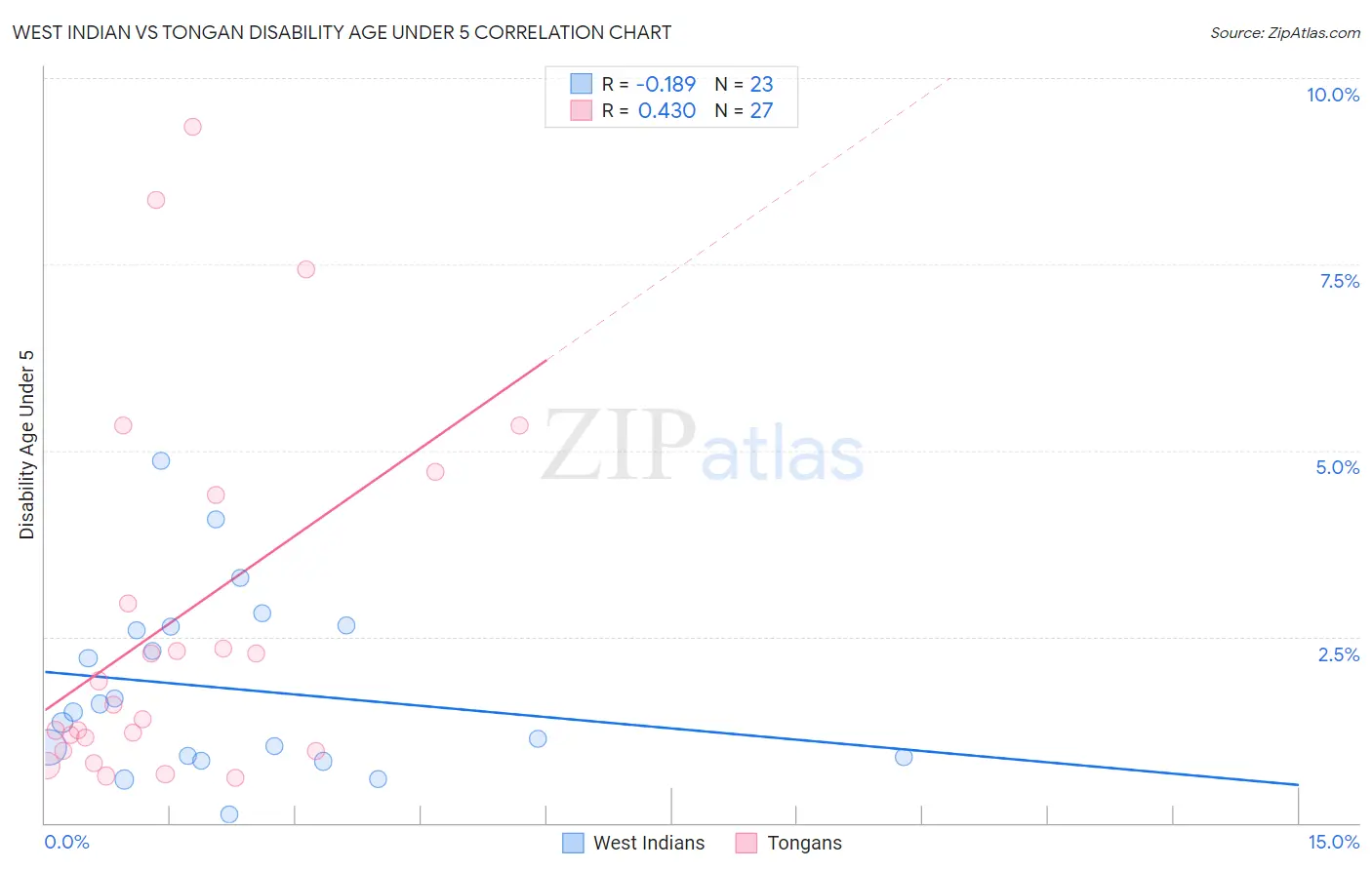 West Indian vs Tongan Disability Age Under 5