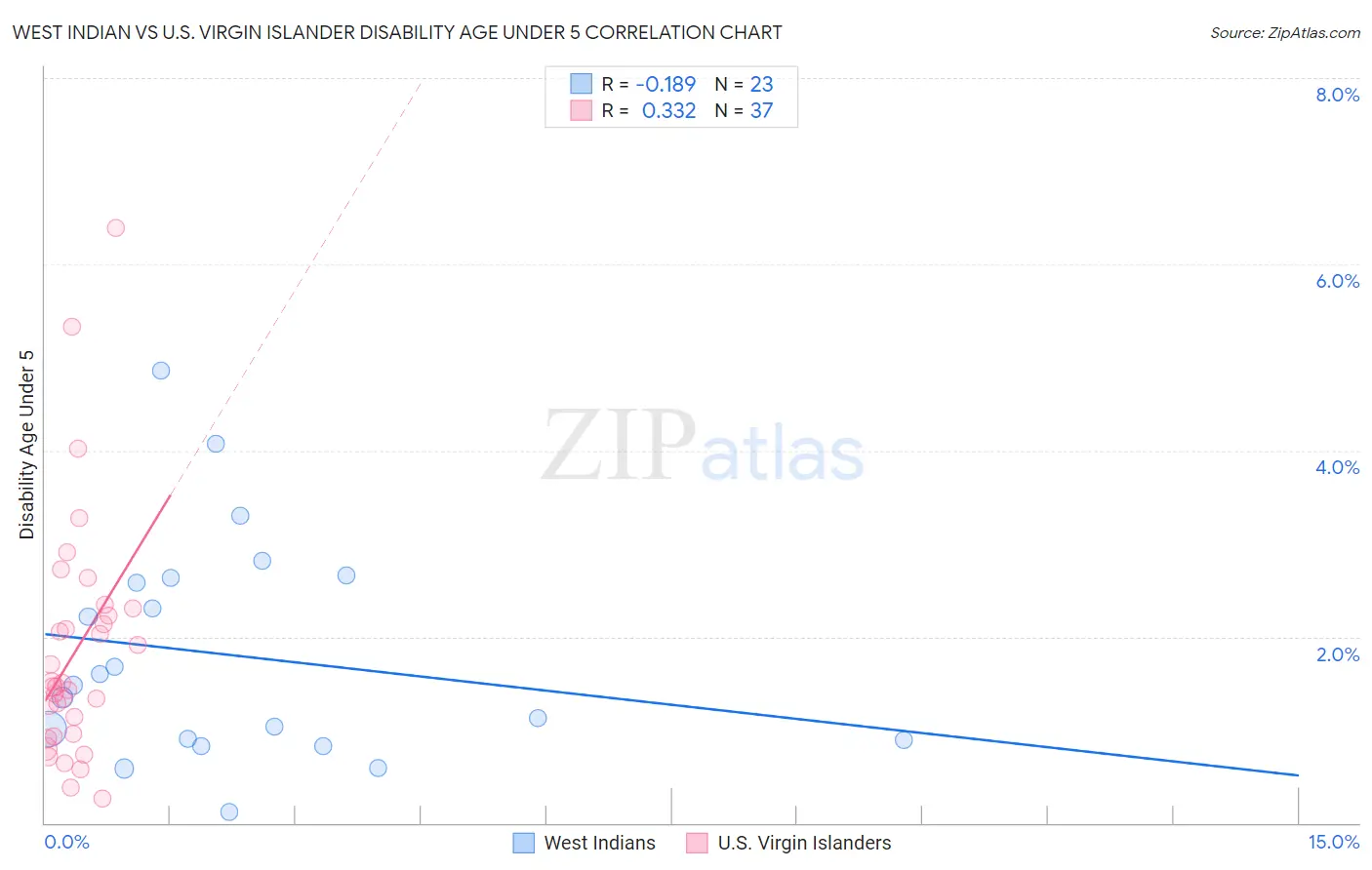 West Indian vs U.S. Virgin Islander Disability Age Under 5