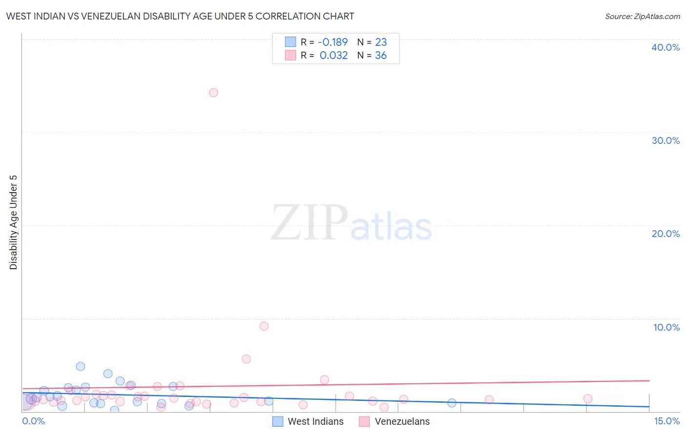 West Indian vs Venezuelan Disability Age Under 5