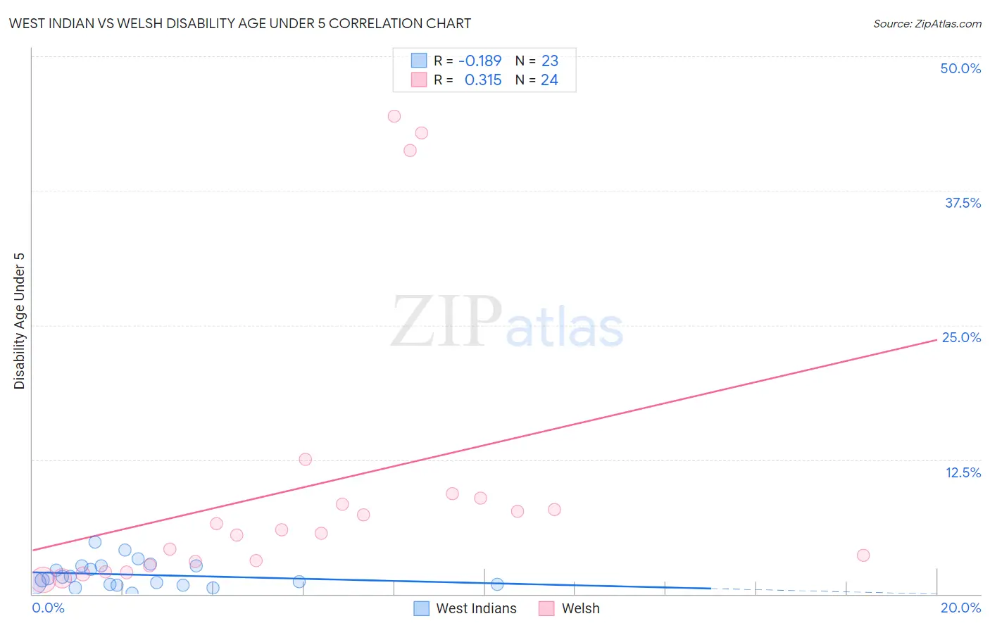 West Indian vs Welsh Disability Age Under 5