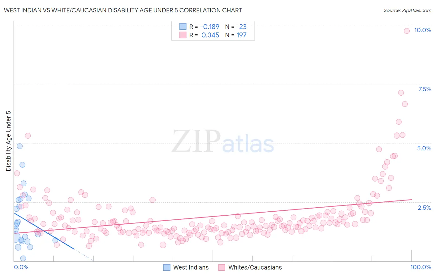 West Indian vs White/Caucasian Disability Age Under 5