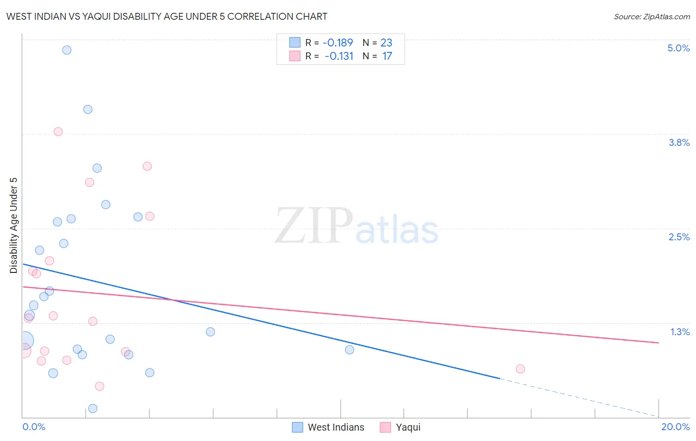 West Indian vs Yaqui Disability Age Under 5