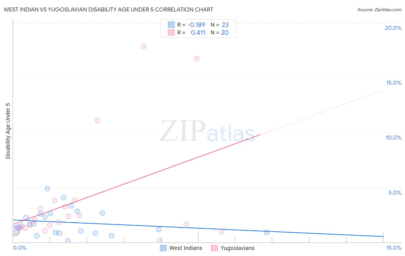 West Indian vs Yugoslavian Disability Age Under 5