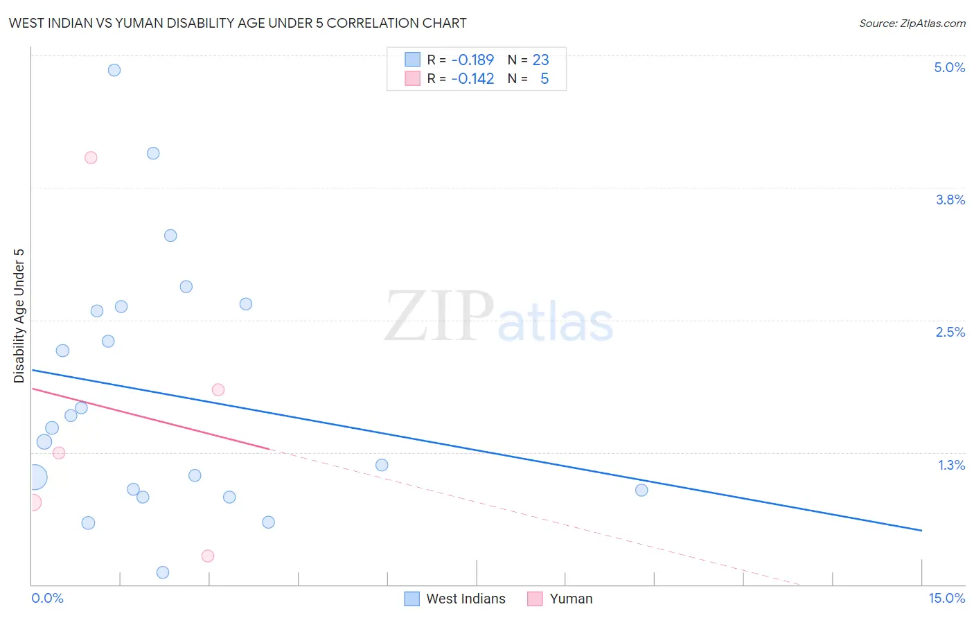 West Indian vs Yuman Disability Age Under 5