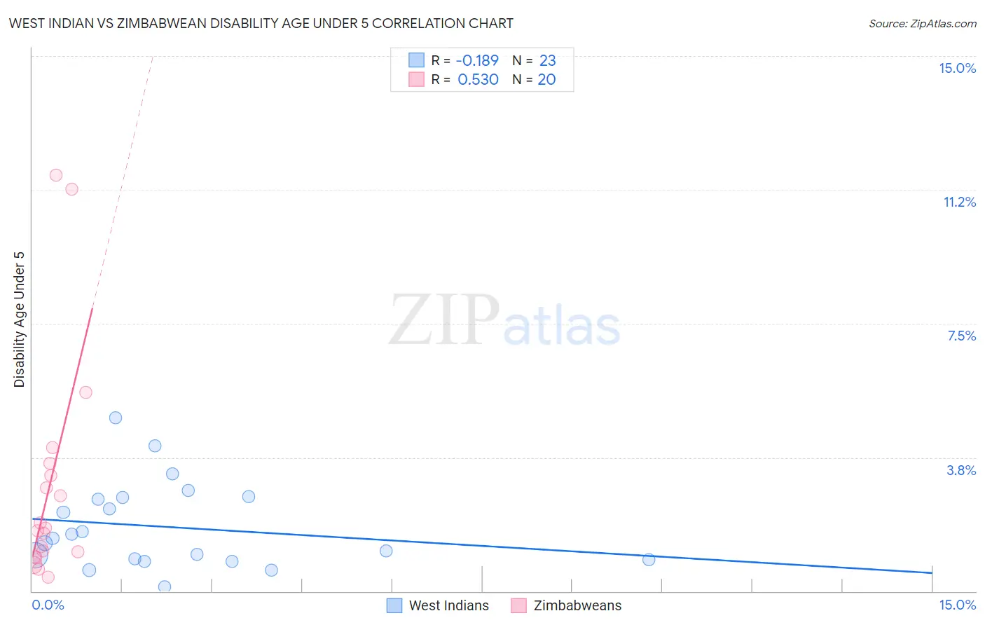 West Indian vs Zimbabwean Disability Age Under 5