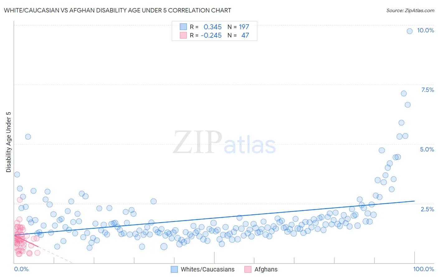 White/Caucasian vs Afghan Disability Age Under 5