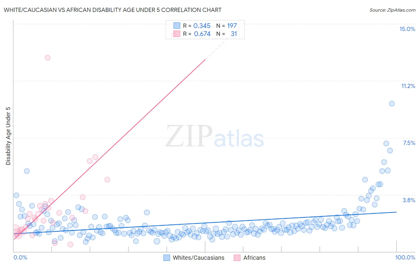 White/Caucasian vs African Disability Age Under 5