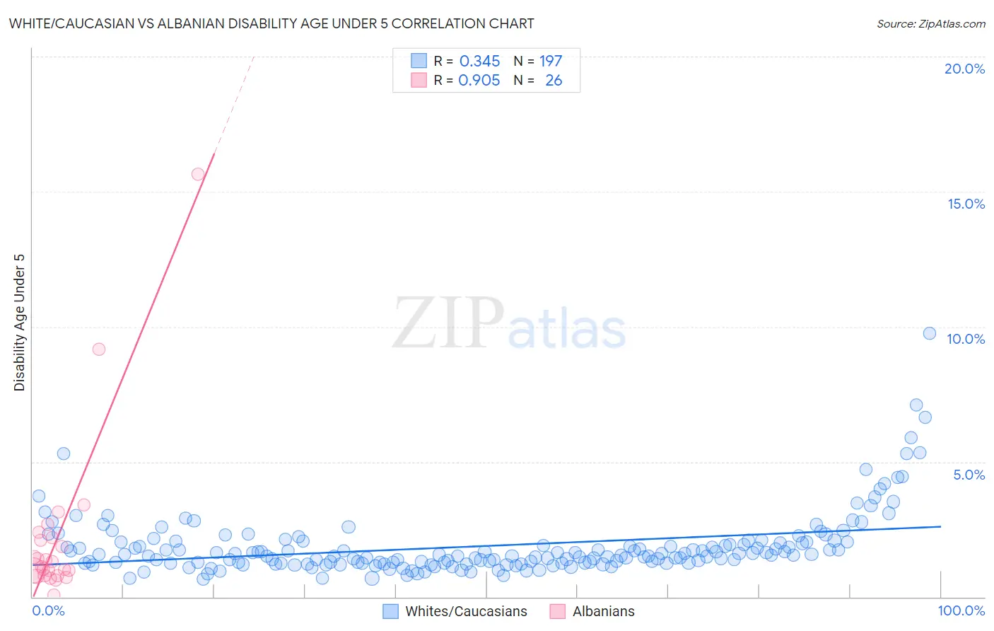 White/Caucasian vs Albanian Disability Age Under 5