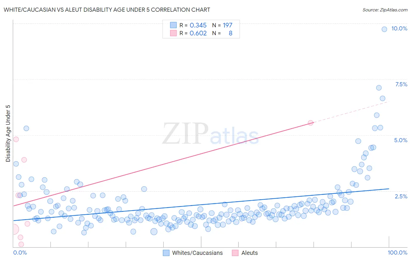 White/Caucasian vs Aleut Disability Age Under 5