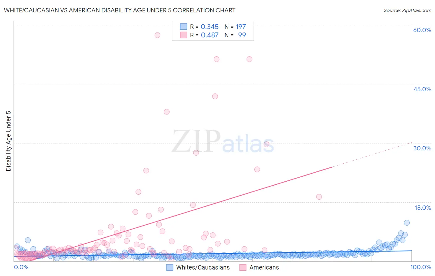 White/Caucasian vs American Disability Age Under 5