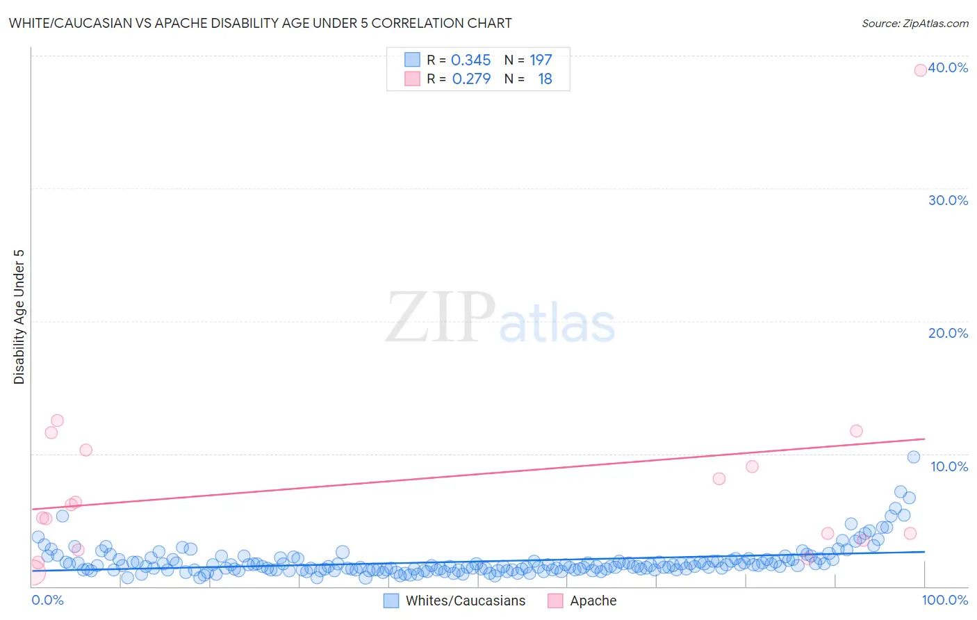 White/Caucasian vs Apache Disability Age Under 5