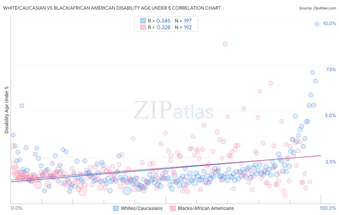 White/Caucasian vs Black/African American Disability Age Under 5