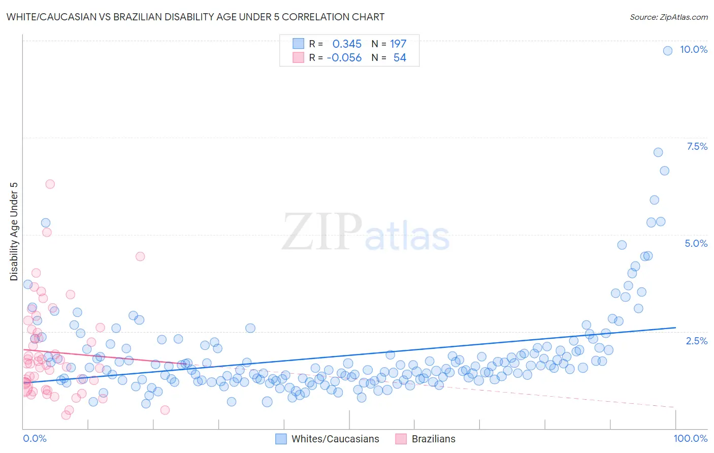 White/Caucasian vs Brazilian Disability Age Under 5