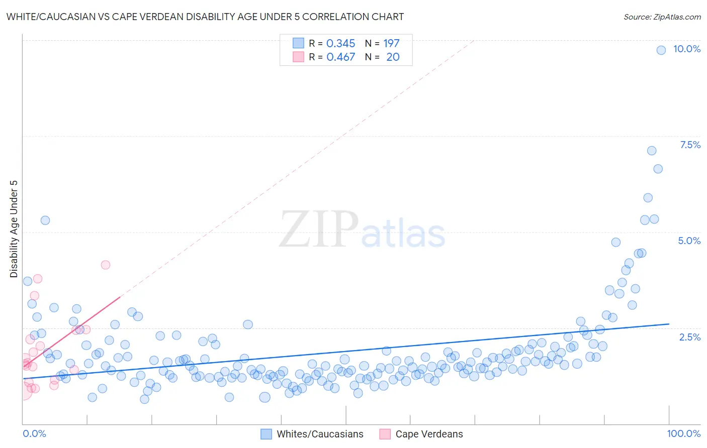 White/Caucasian vs Cape Verdean Disability Age Under 5