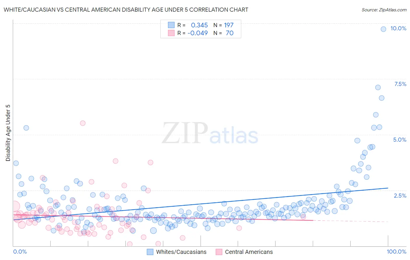White/Caucasian vs Central American Disability Age Under 5