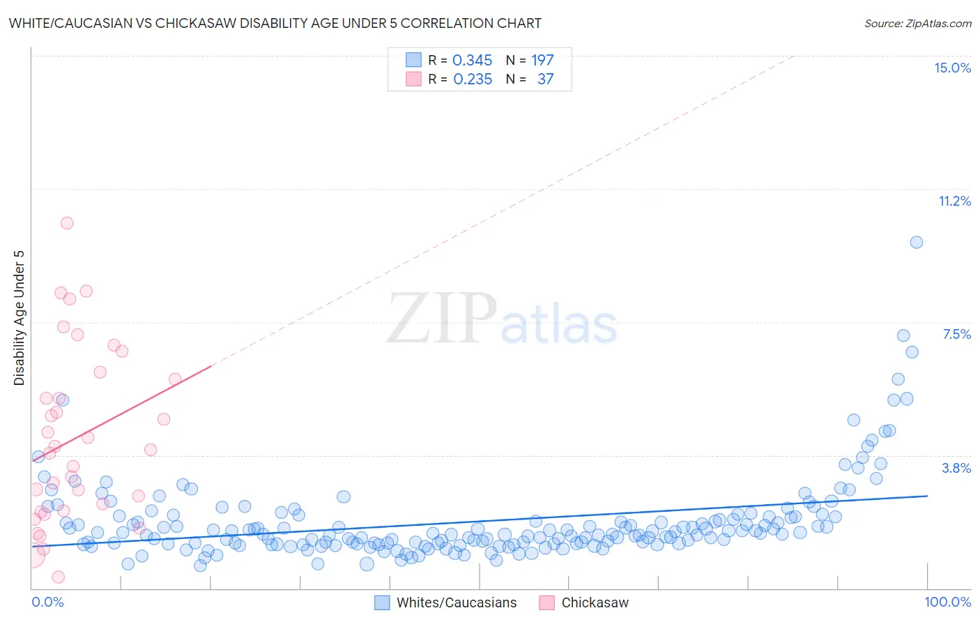 White/Caucasian vs Chickasaw Disability Age Under 5
