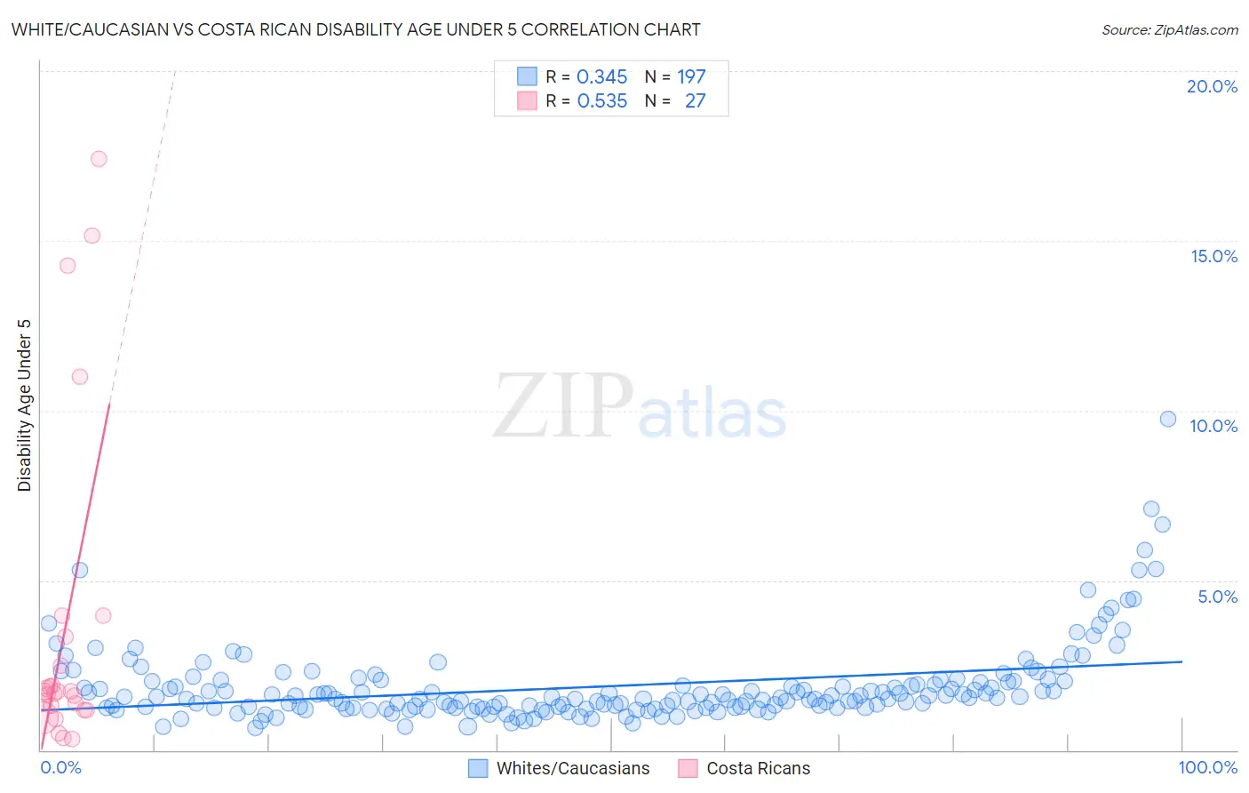 White/Caucasian vs Costa Rican Disability Age Under 5