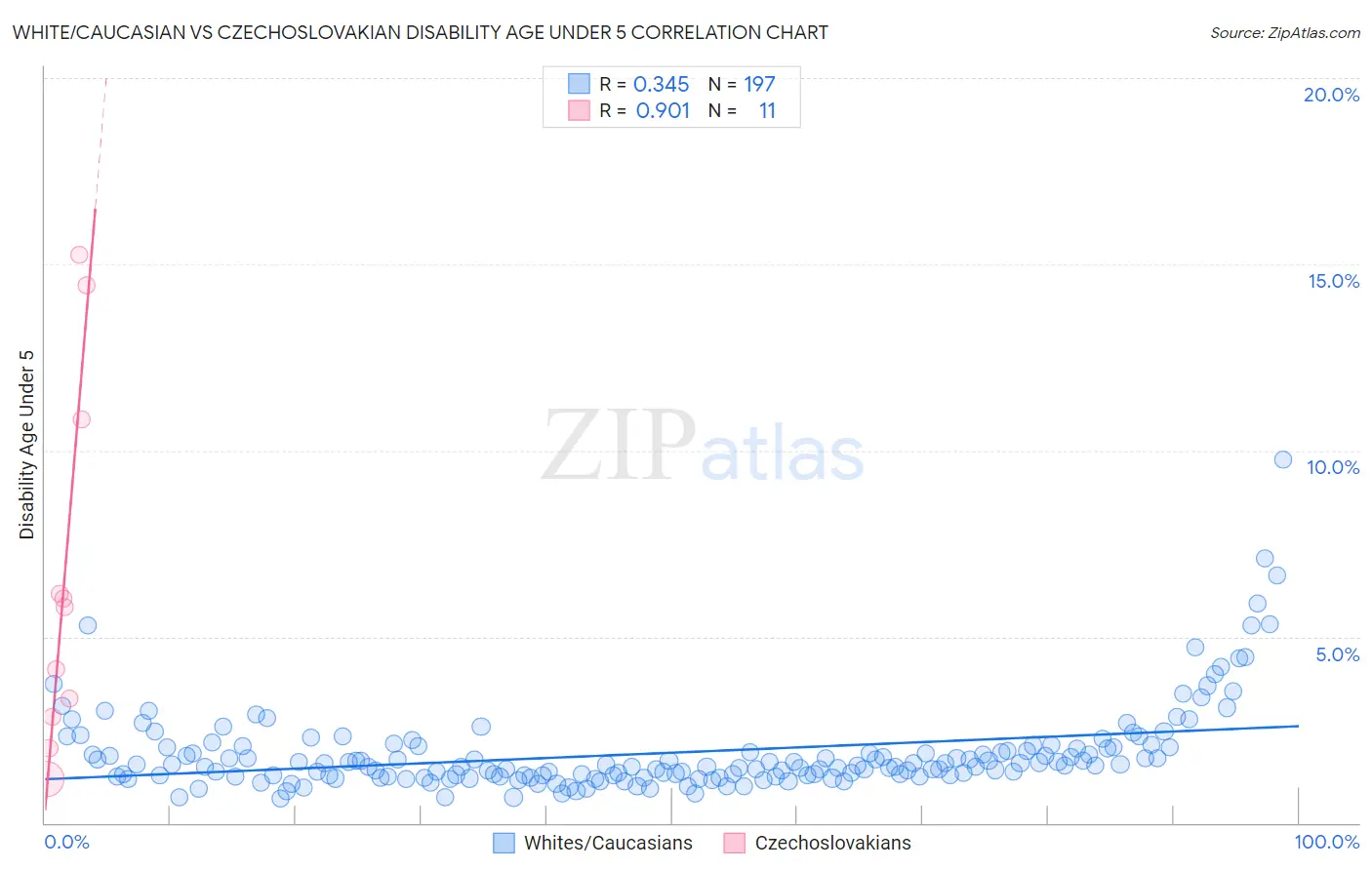 White/Caucasian vs Czechoslovakian Disability Age Under 5