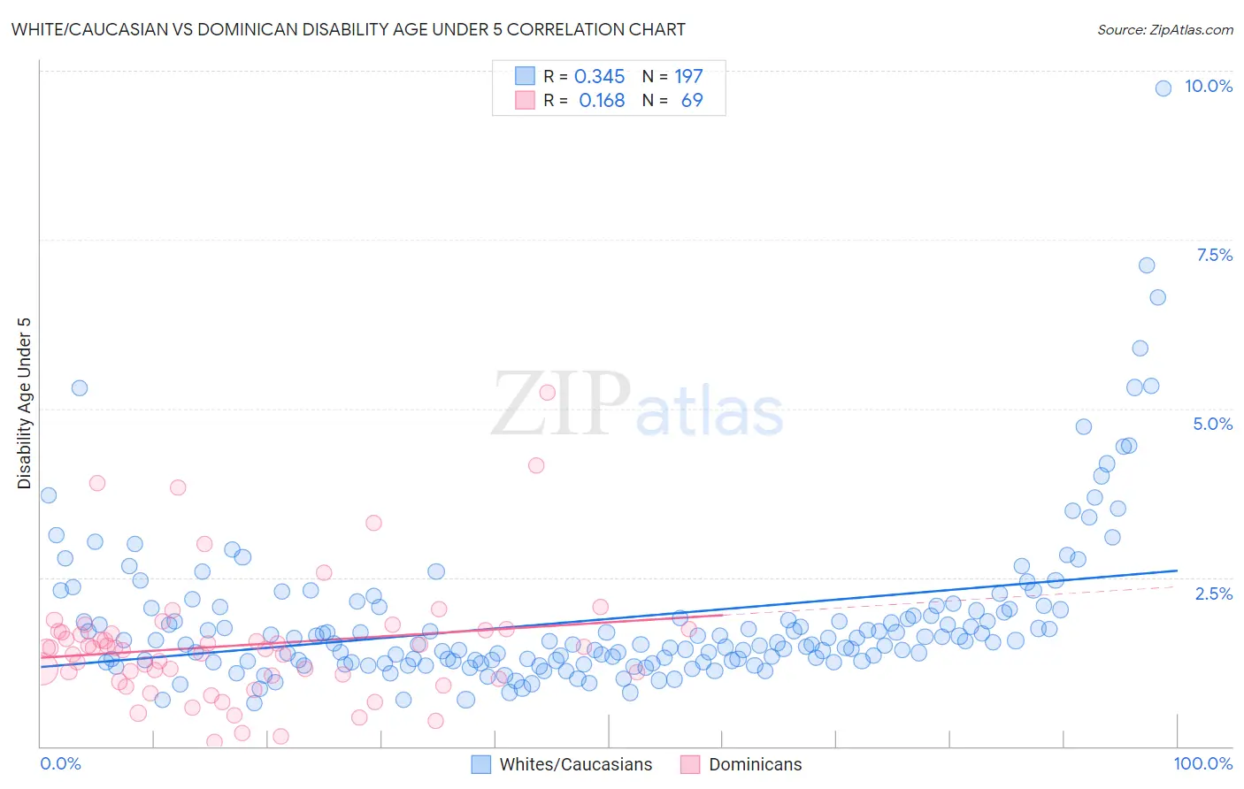 White/Caucasian vs Dominican Disability Age Under 5