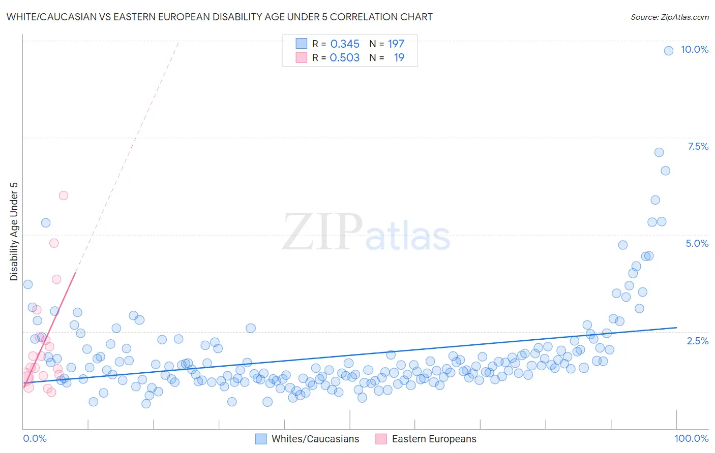 White/Caucasian vs Eastern European Disability Age Under 5