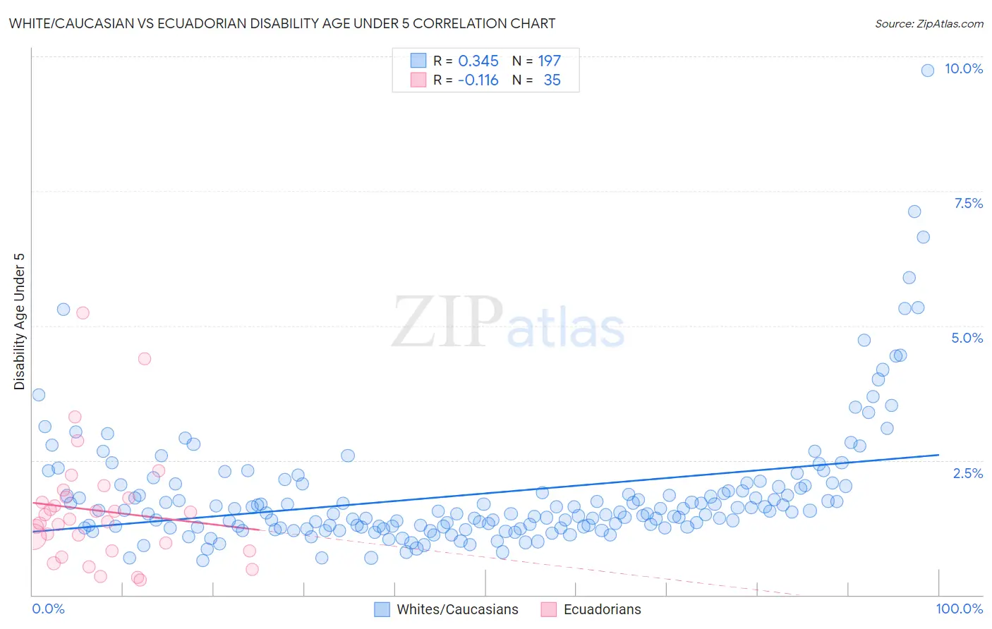 White/Caucasian vs Ecuadorian Disability Age Under 5