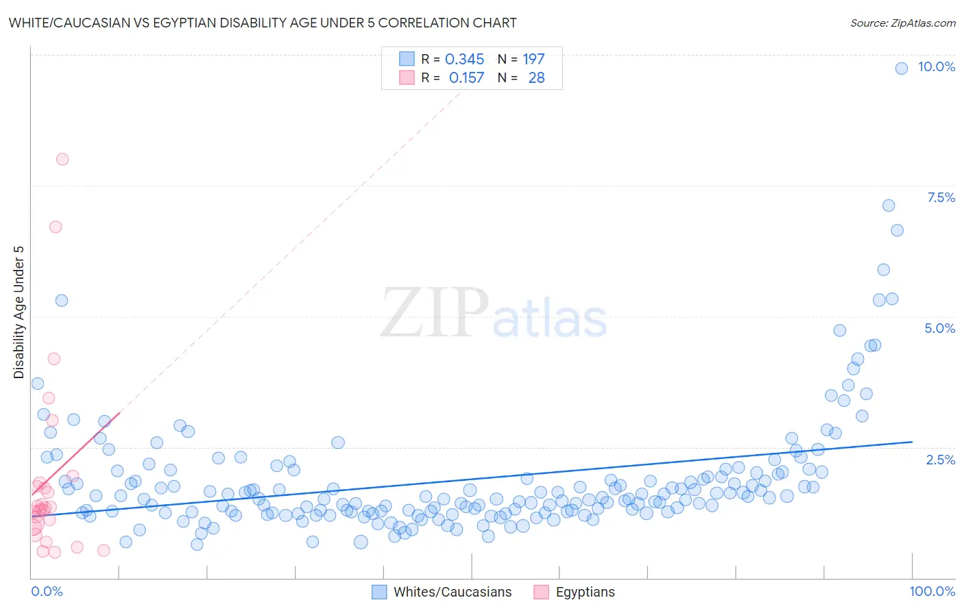 White/Caucasian vs Egyptian Disability Age Under 5