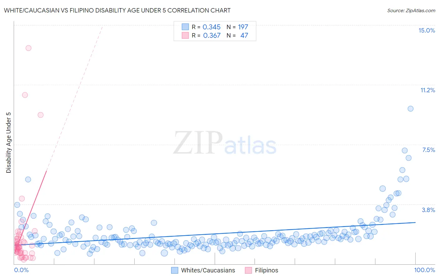 White/Caucasian vs Filipino Disability Age Under 5