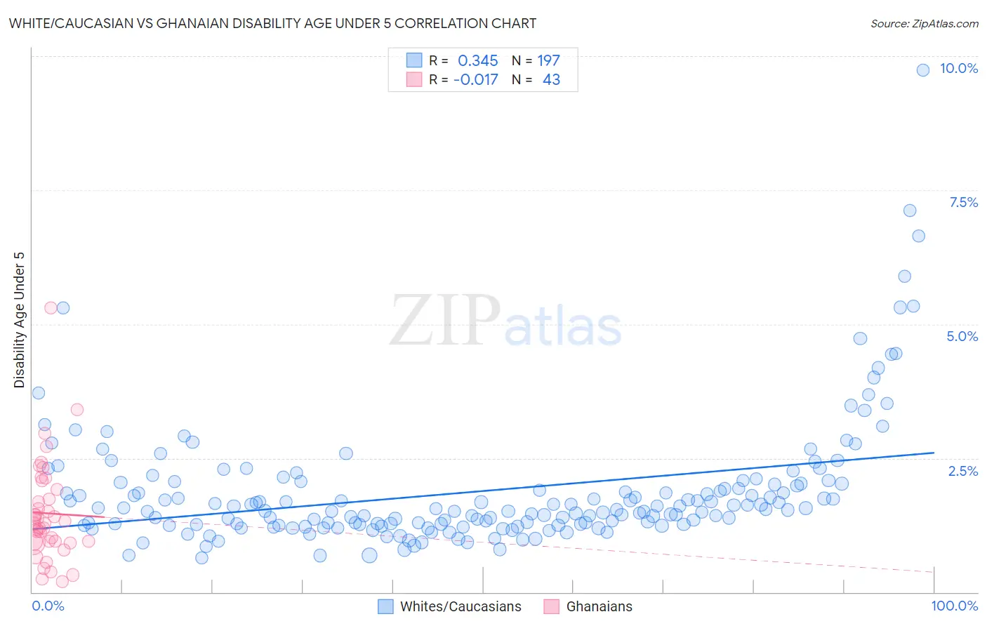 White/Caucasian vs Ghanaian Disability Age Under 5