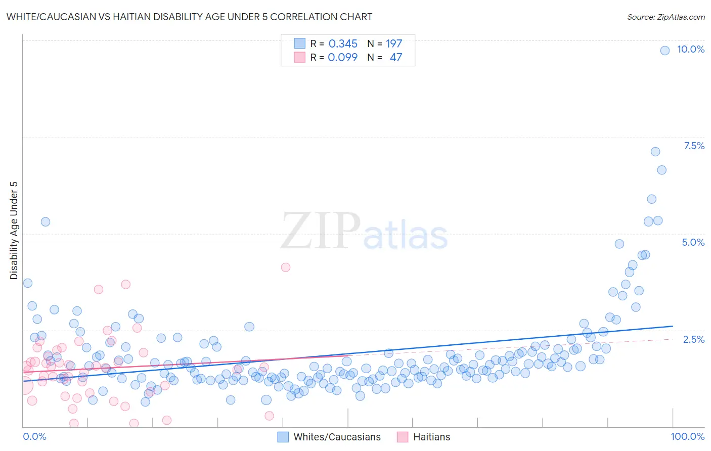 White/Caucasian vs Haitian Disability Age Under 5