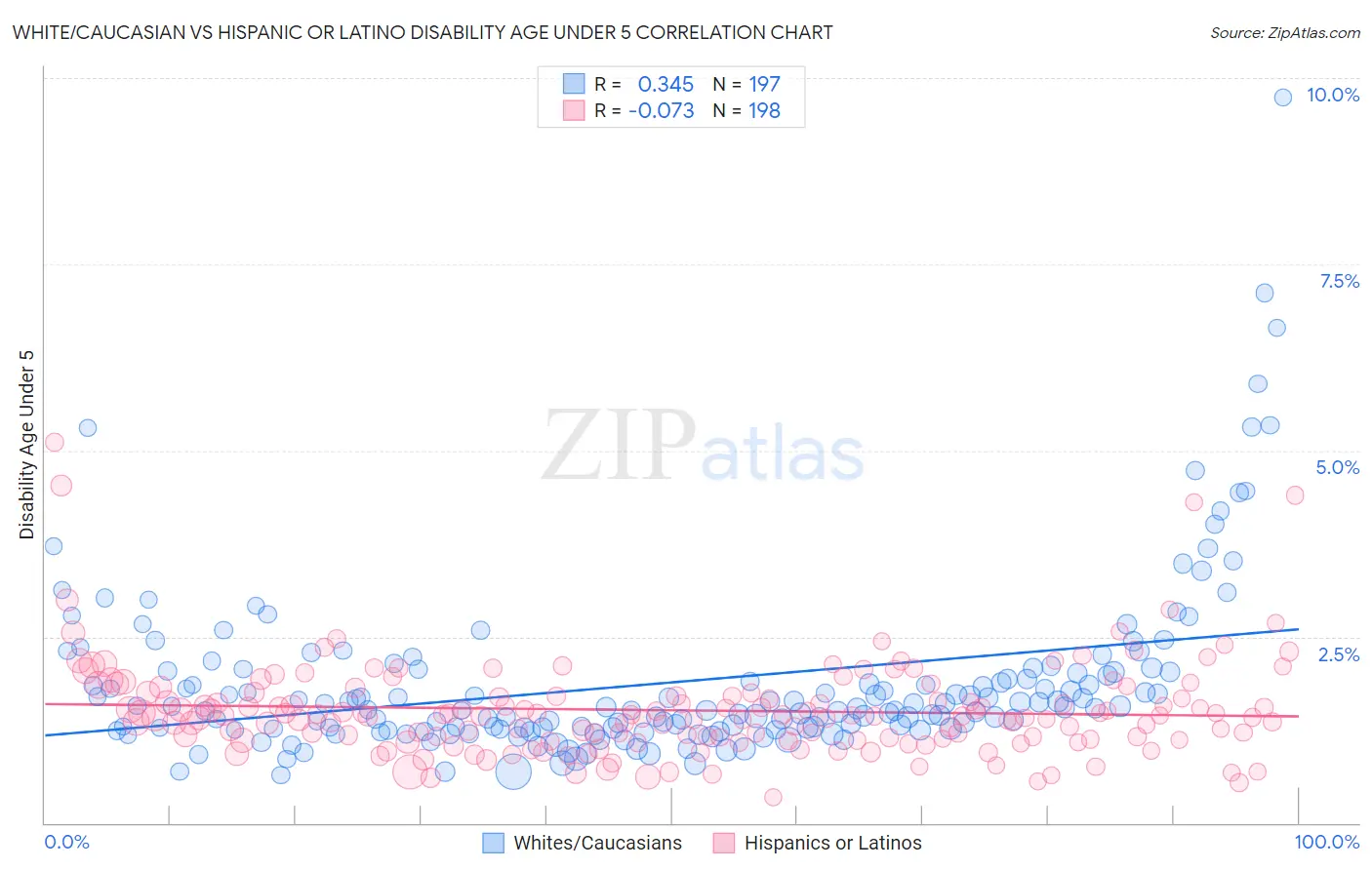 White/Caucasian vs Hispanic or Latino Disability Age Under 5