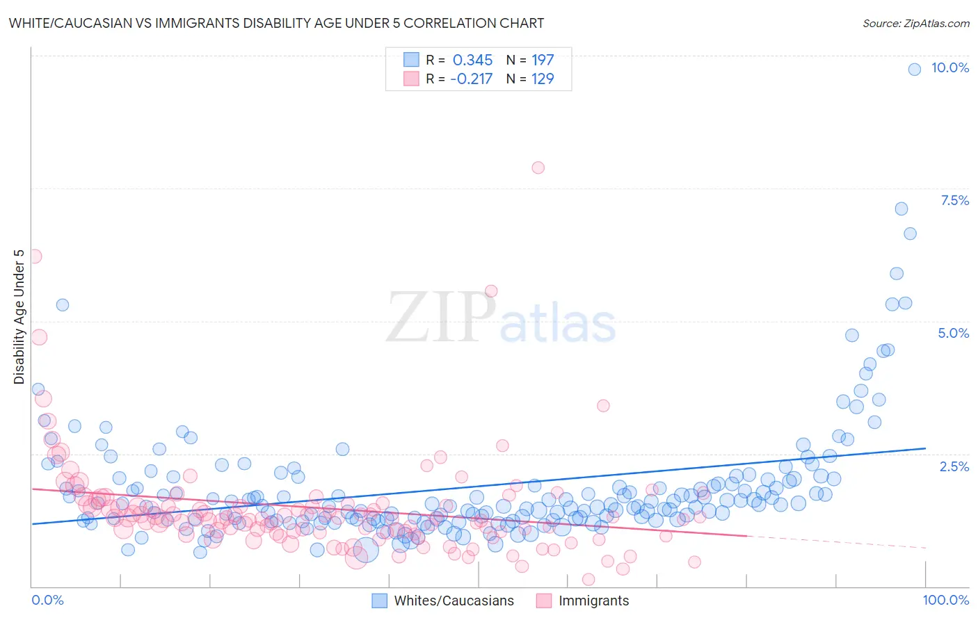 White/Caucasian vs Immigrants Disability Age Under 5