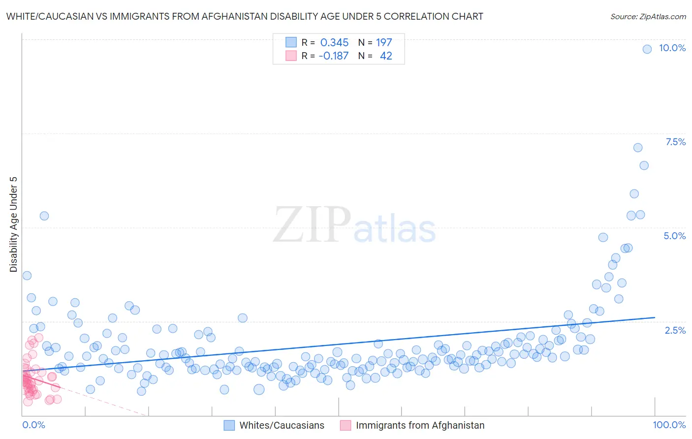 White/Caucasian vs Immigrants from Afghanistan Disability Age Under 5