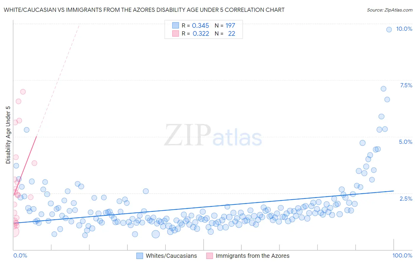 White/Caucasian vs Immigrants from the Azores Disability Age Under 5