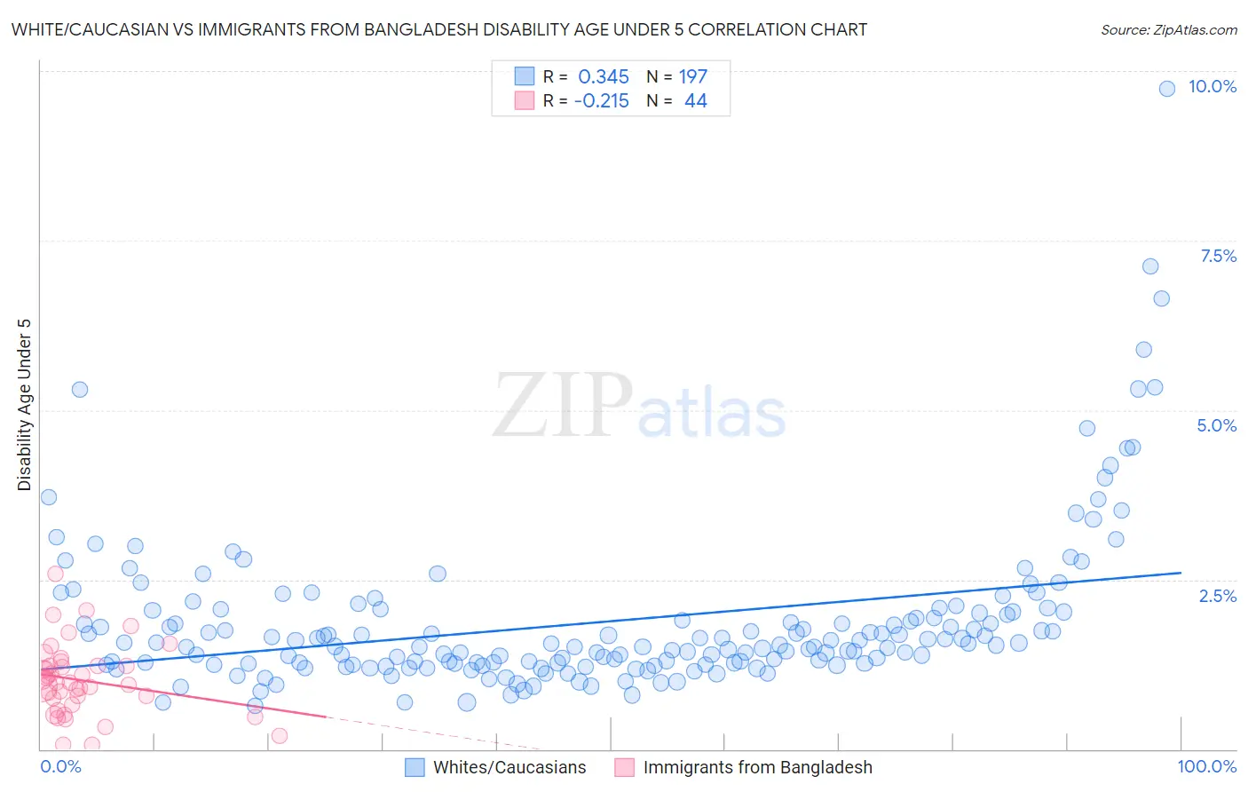 White/Caucasian vs Immigrants from Bangladesh Disability Age Under 5