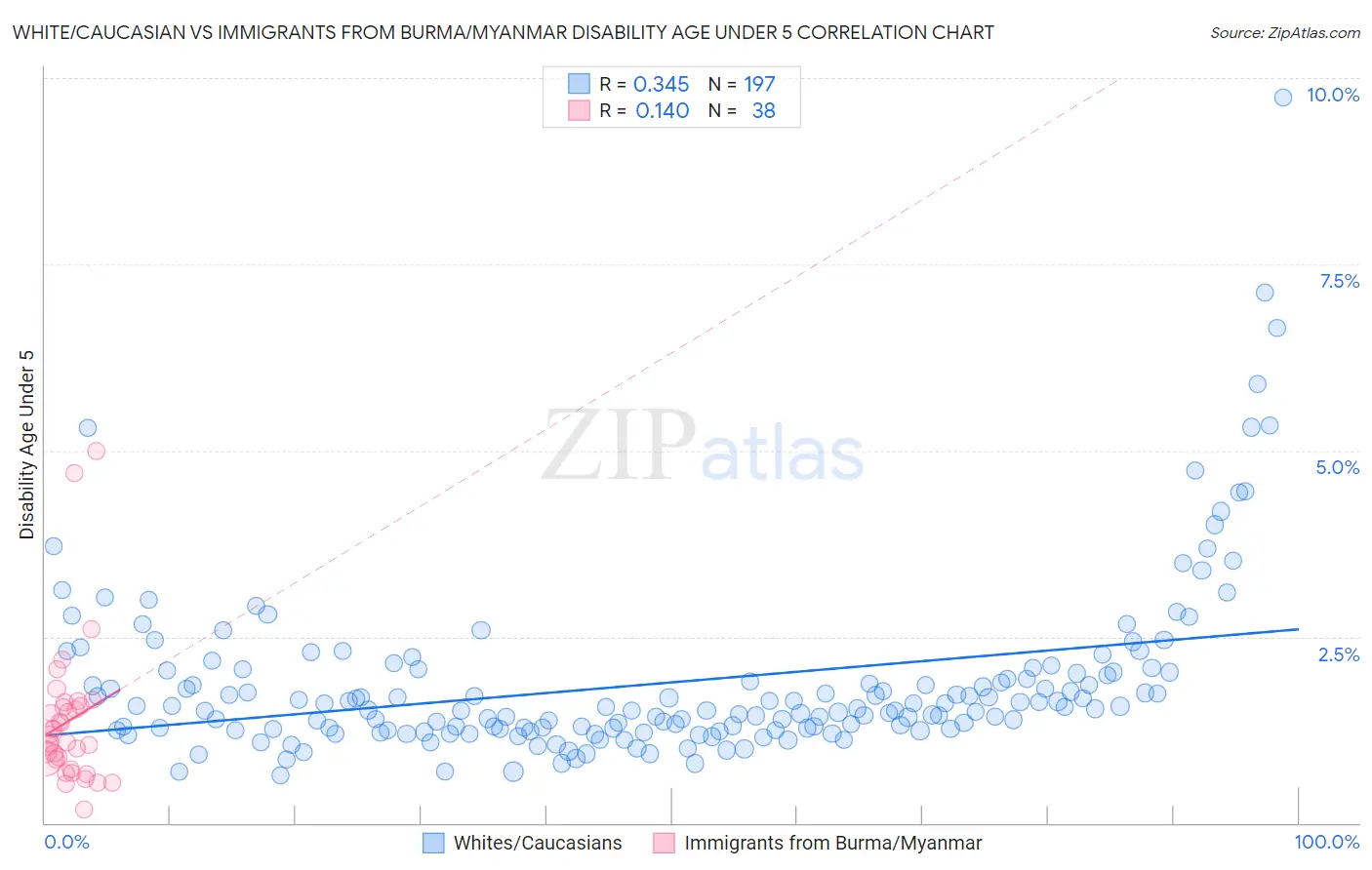 White/Caucasian vs Immigrants from Burma/Myanmar Disability Age Under 5