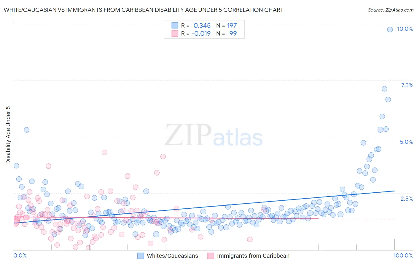White/Caucasian vs Immigrants from Caribbean Disability Age Under 5