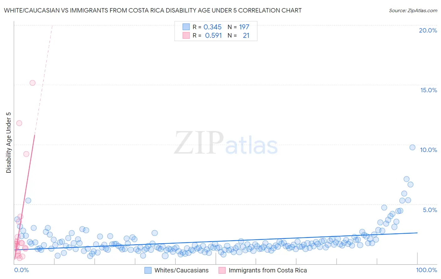 White/Caucasian vs Immigrants from Costa Rica Disability Age Under 5