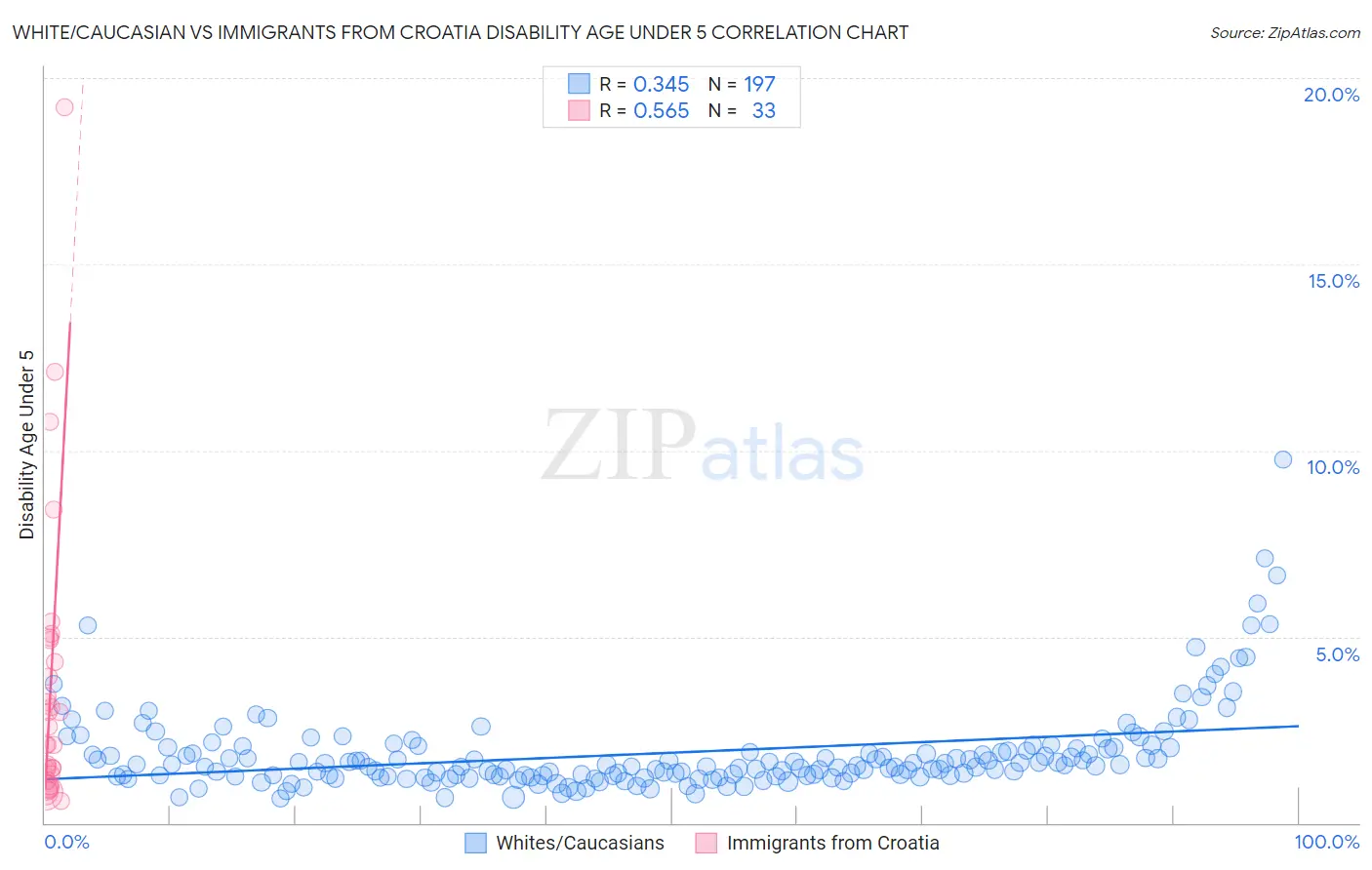 White/Caucasian vs Immigrants from Croatia Disability Age Under 5