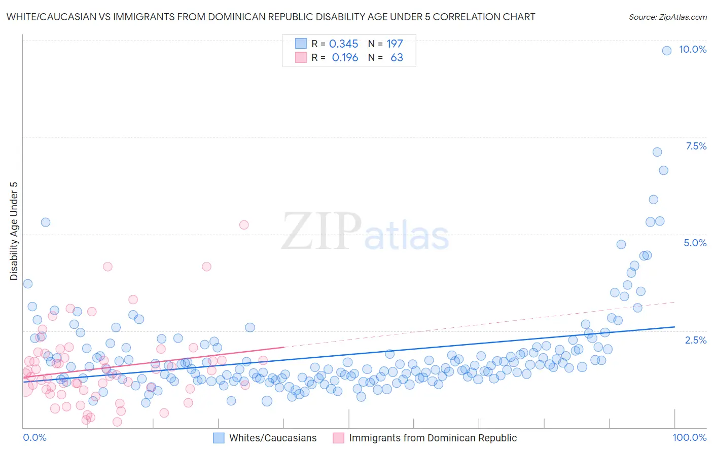 White/Caucasian vs Immigrants from Dominican Republic Disability Age Under 5