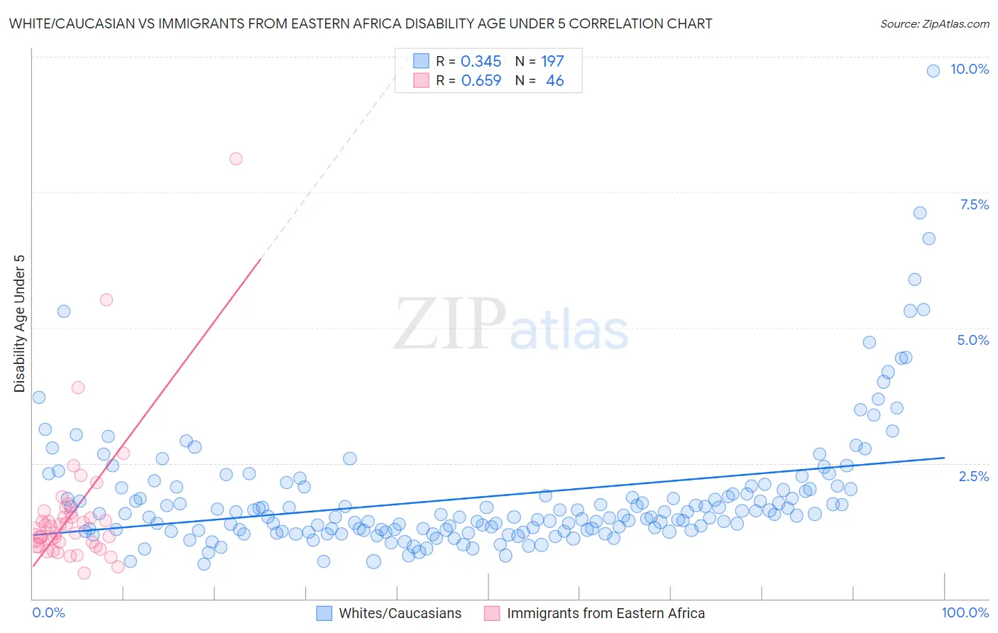White/Caucasian vs Immigrants from Eastern Africa Disability Age Under 5