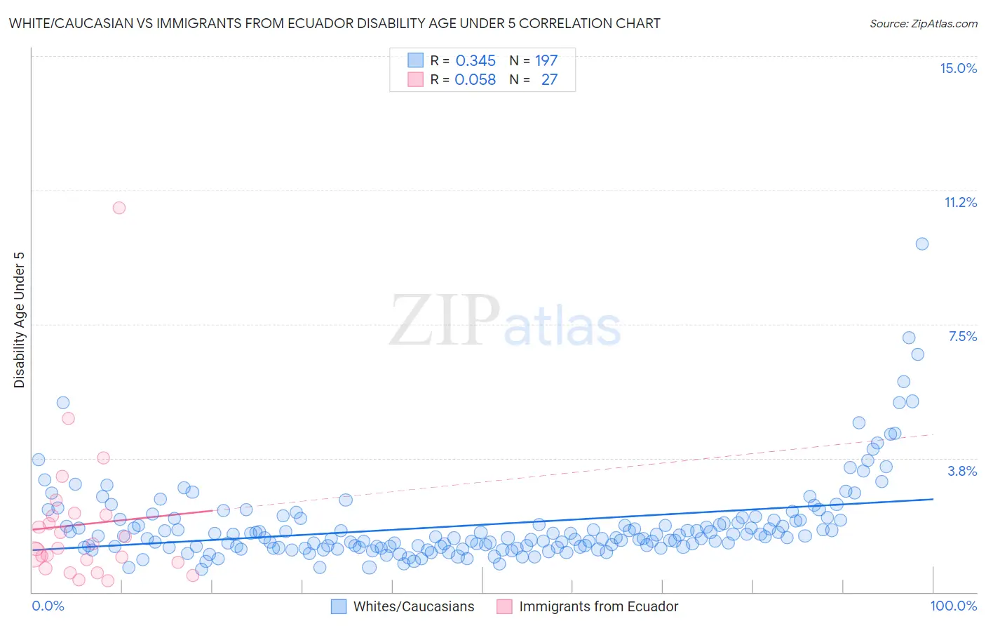 White/Caucasian vs Immigrants from Ecuador Disability Age Under 5