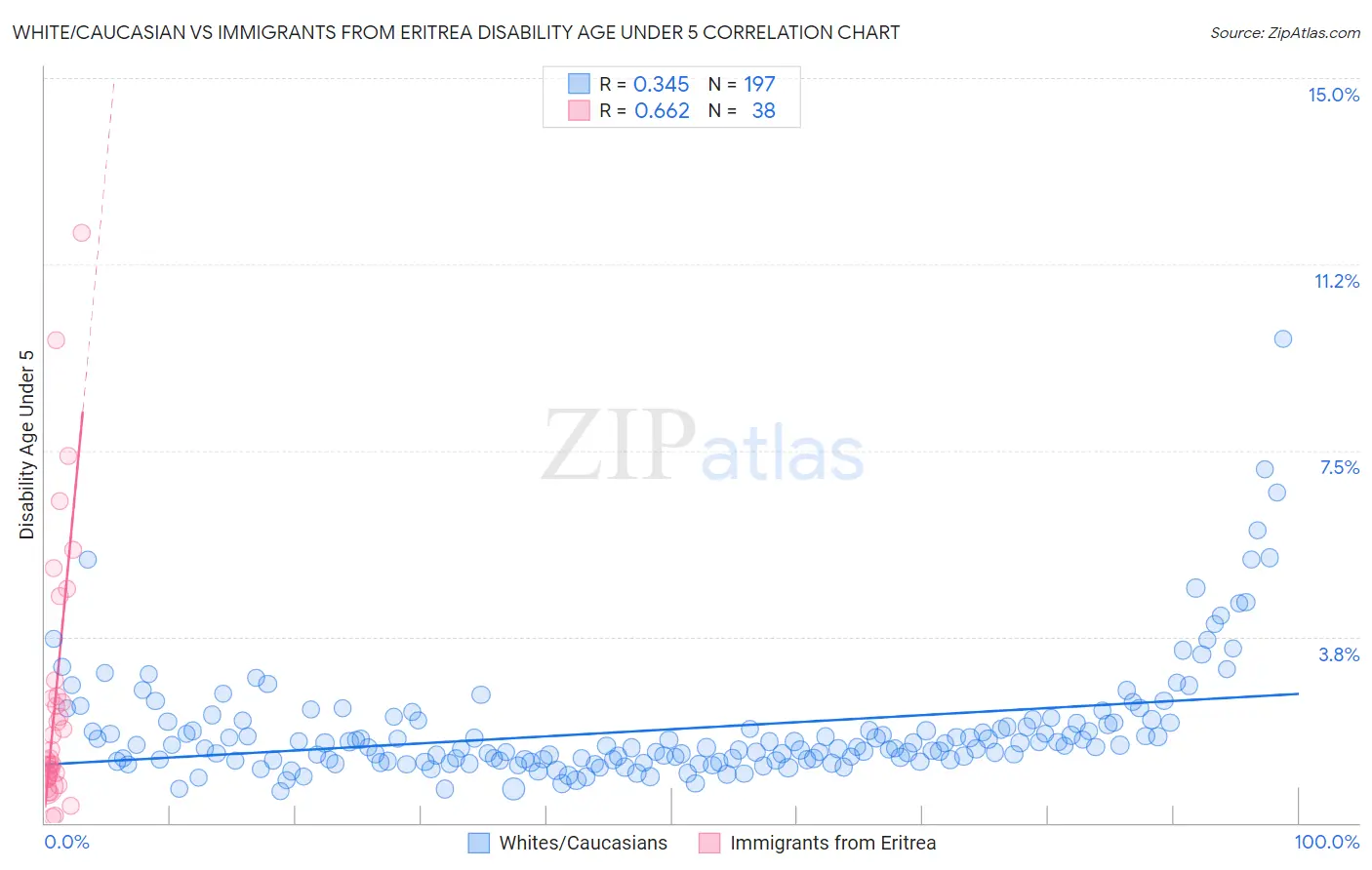 White/Caucasian vs Immigrants from Eritrea Disability Age Under 5