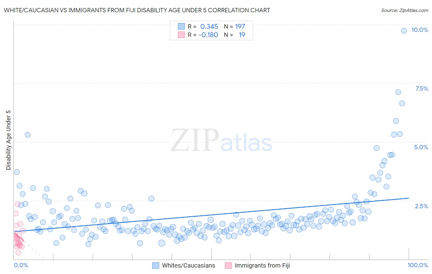 White/Caucasian vs Immigrants from Fiji Disability Age Under 5