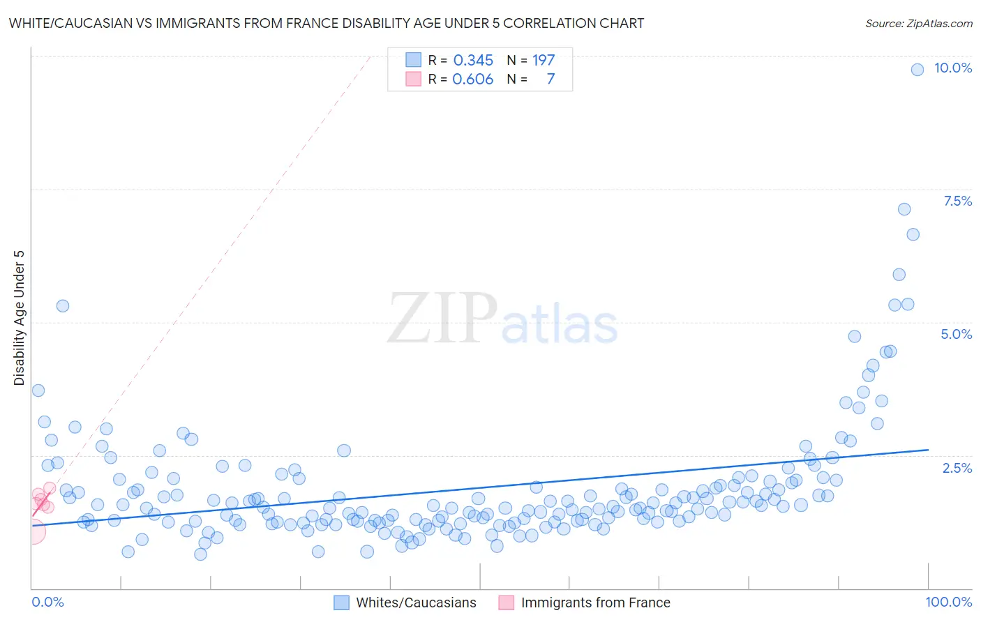 White/Caucasian vs Immigrants from France Disability Age Under 5