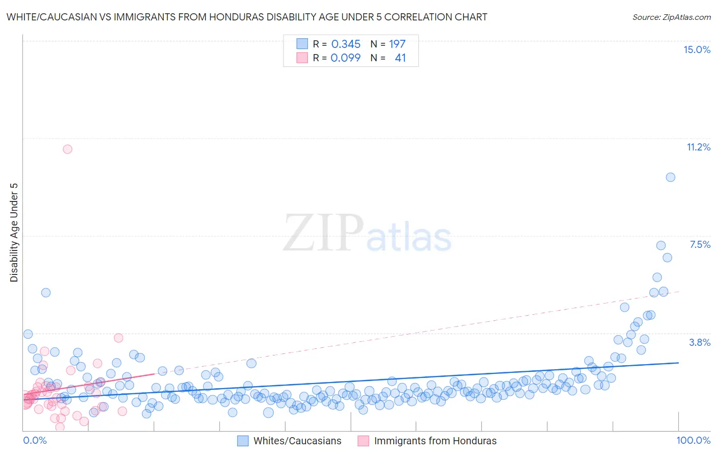 White/Caucasian vs Immigrants from Honduras Disability Age Under 5
