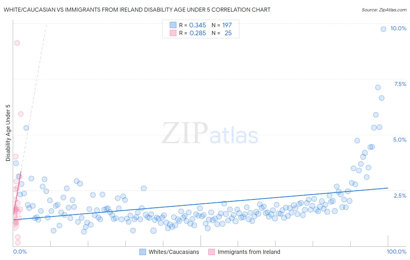 White/Caucasian vs Immigrants from Ireland Disability Age Under 5